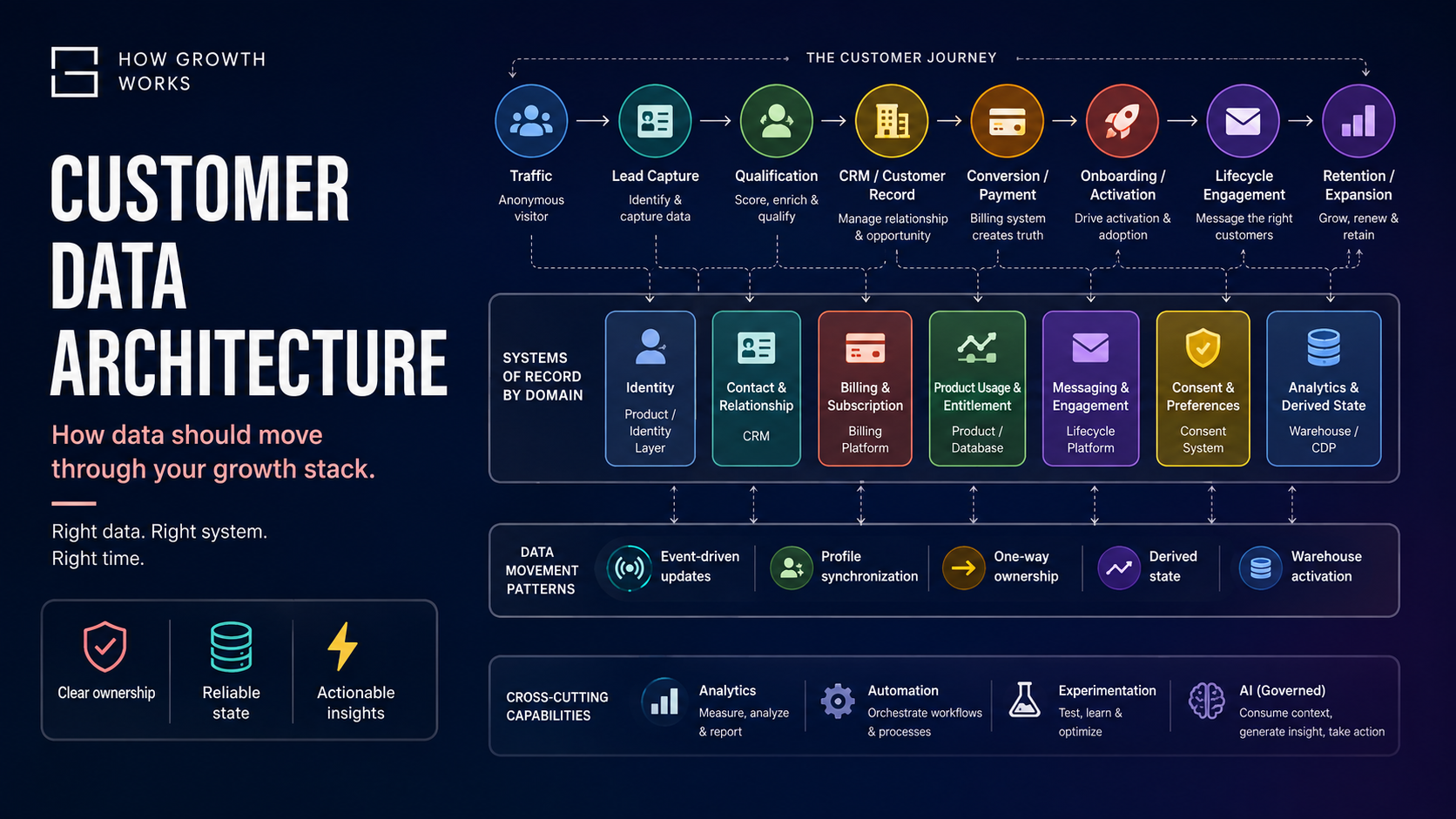How Customer Data Should Move Through Your Growth Stack