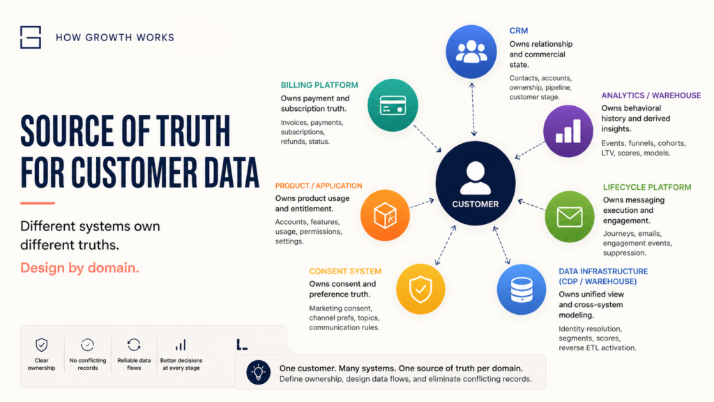 What Should Be the Source of Truth for Customer Data?