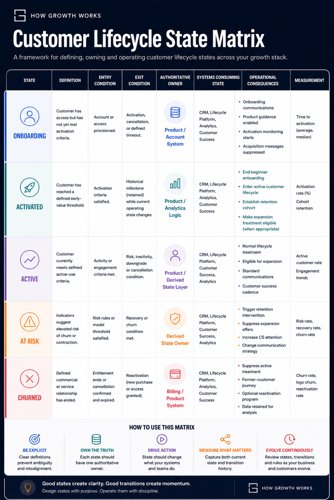 Customer lifecycle state matrix showing definitions, transitions, ownership, system actions and measurement